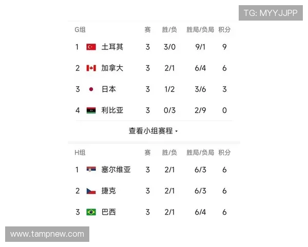 北京排球队在联合会杯积分榜中以73分稳居第一名 北京排球队在联合会杯积分榜中以73分稳居第一名