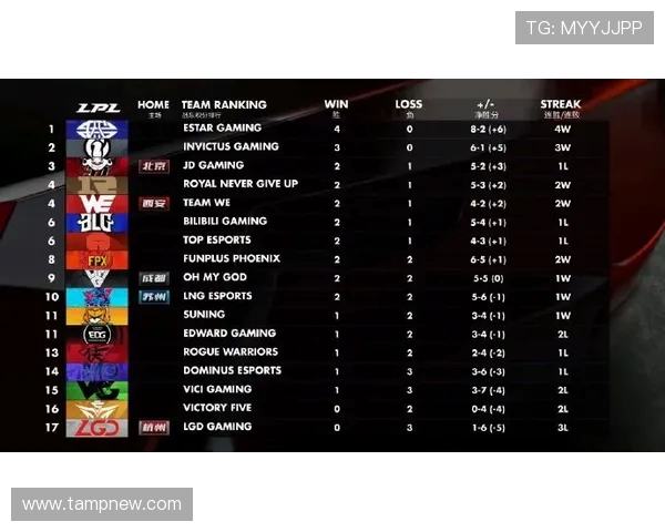 城市赛积分榜更新WE战队以84分稳居第一名 城市赛积分榜更新WE战队以84分稳居第一名
